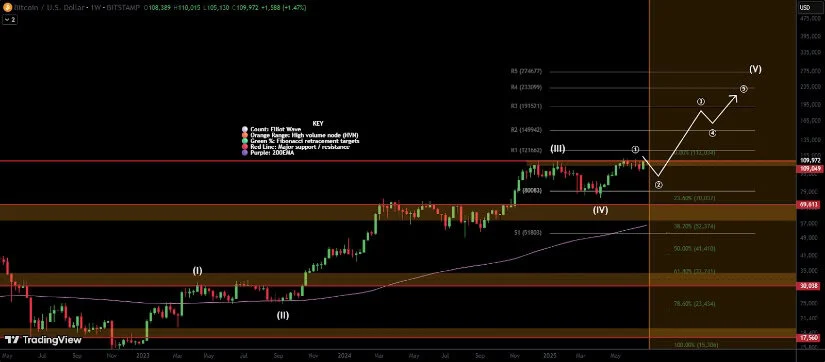 比特币多头和空头争夺新方向,比特币价格触及 11 万美元插图 比特币多头和空头争夺新方向,比特币价格触及 11 万美元