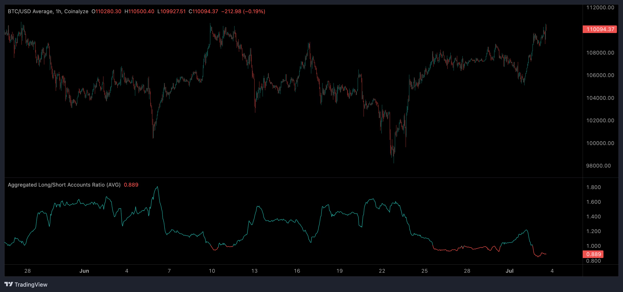 随着比特币价格逼近历史高点，交易员大量增加空头仓位