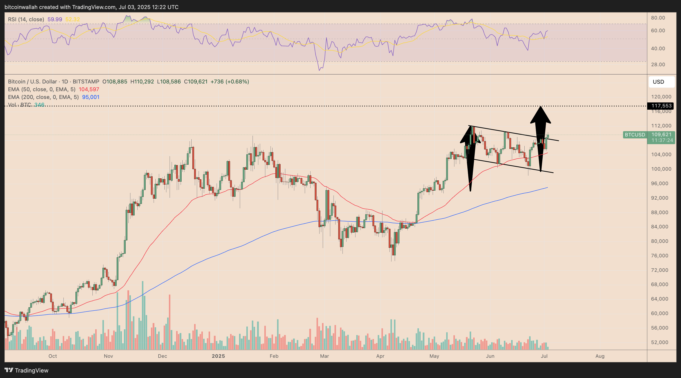 上次比特币融资利率下跌时，比特币价格上涨了80%