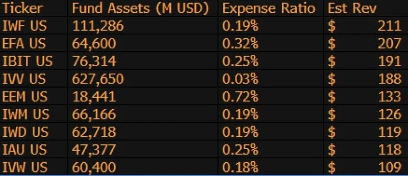 贝莱德的比特币 ETF 收益现已超过其旗舰标准普尔 500 指数基金