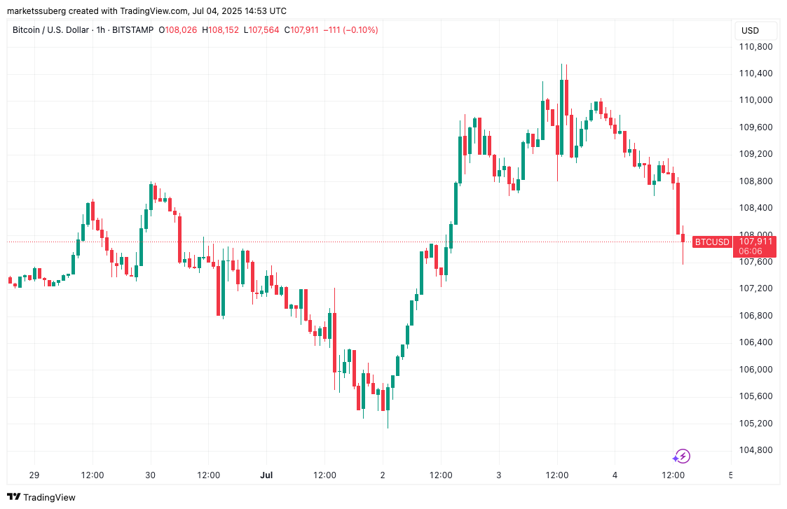 比特币价格下跌10.8万美元，因14年前的比特币引发中本聪传闻