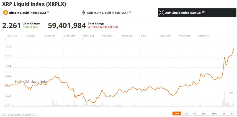 瑞波币XRP持续上涨，Ripple代币解锁临近，已转移3.2亿美元