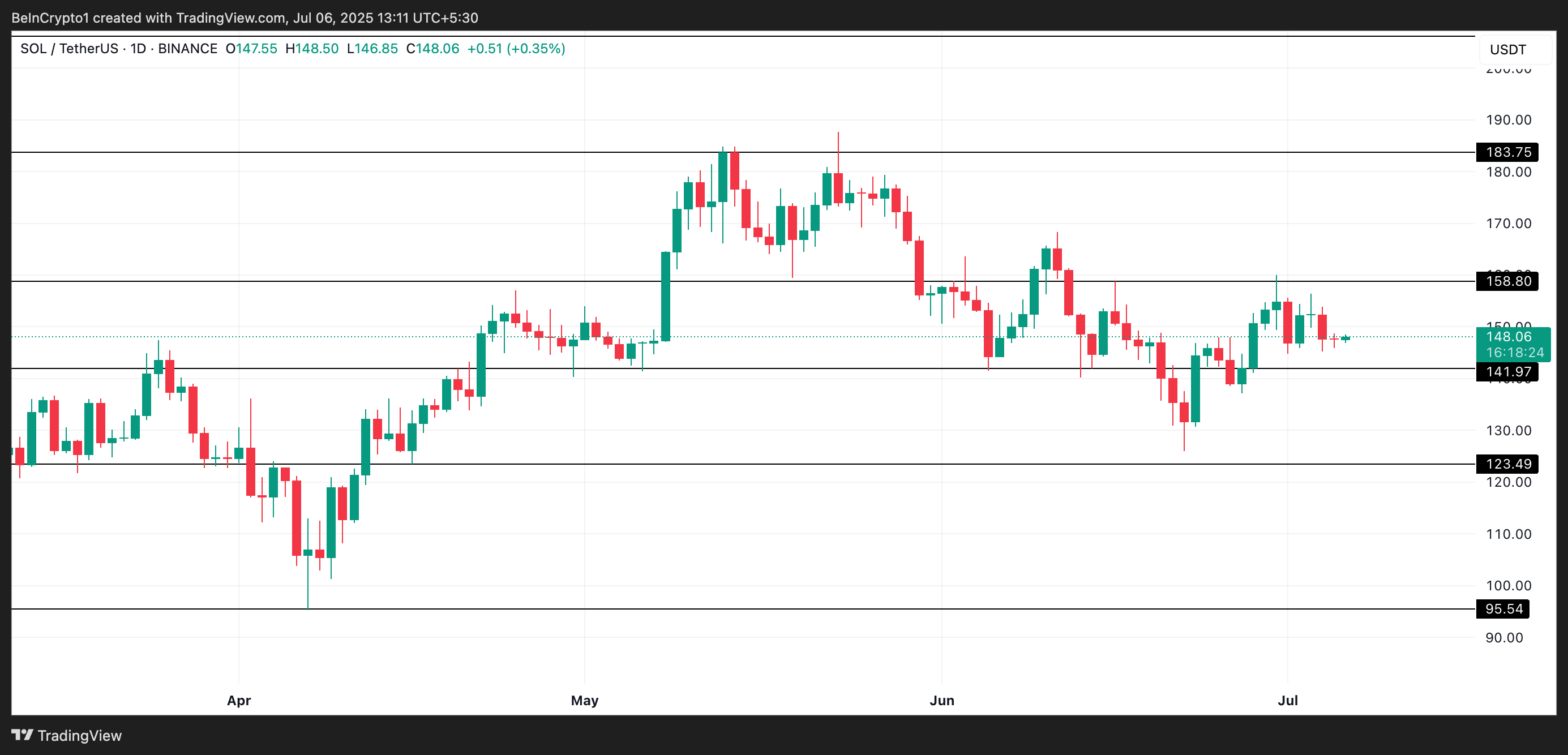 SOL币长期持有者押注价格横盘整理,但仍将突破插图 SOL币长期持有者押注价格横盘整理,但仍将突破