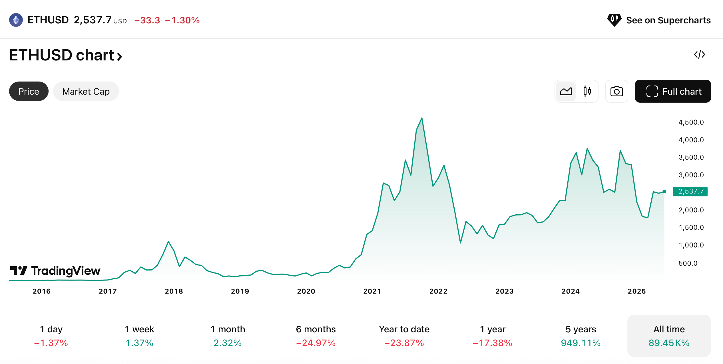 两个以太坊创世钱包苏醒，转移价值 290 万美元的 ETH
