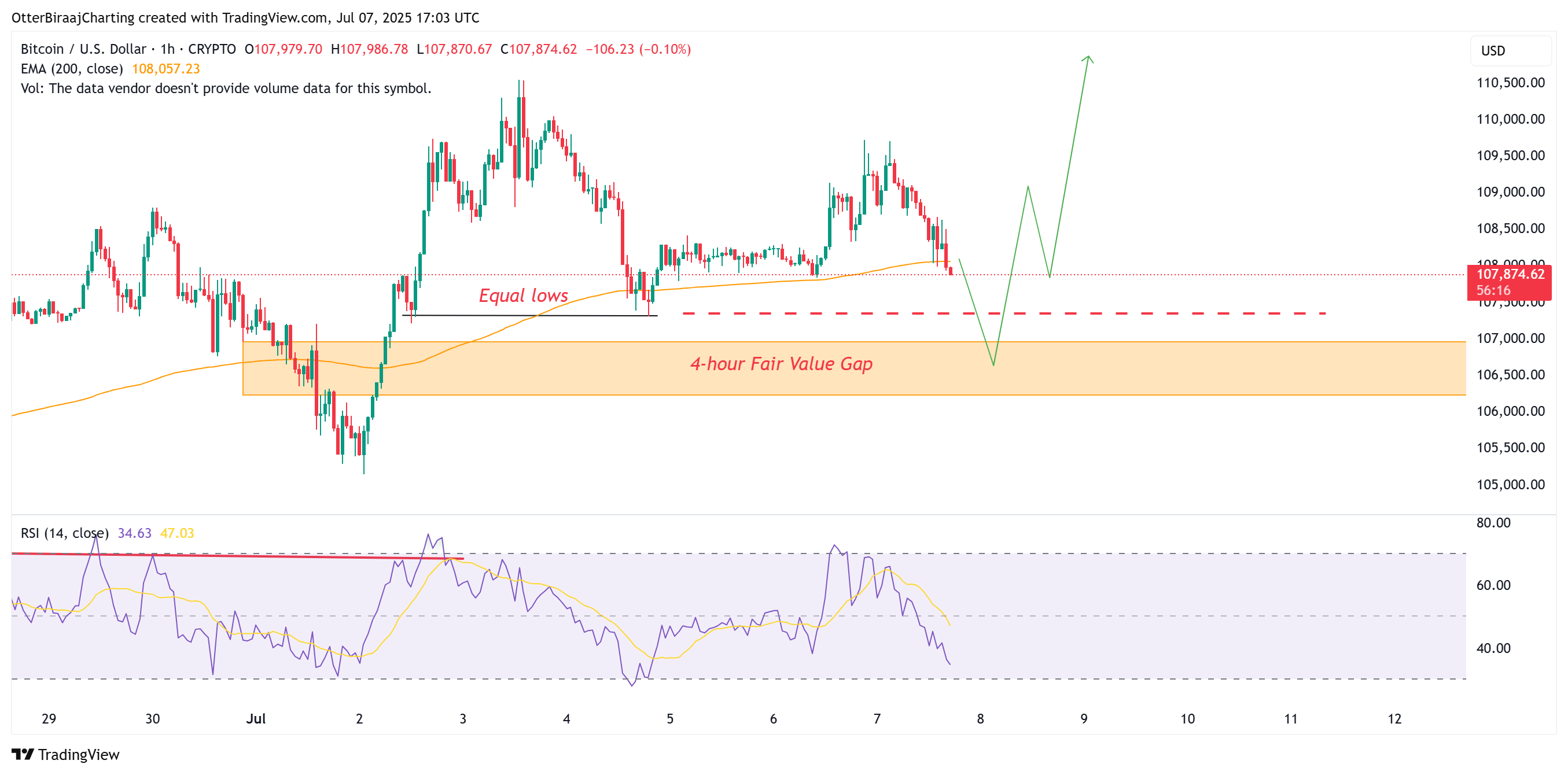 比特币期货转向多头头寸，11.2万美元是下一站吗？