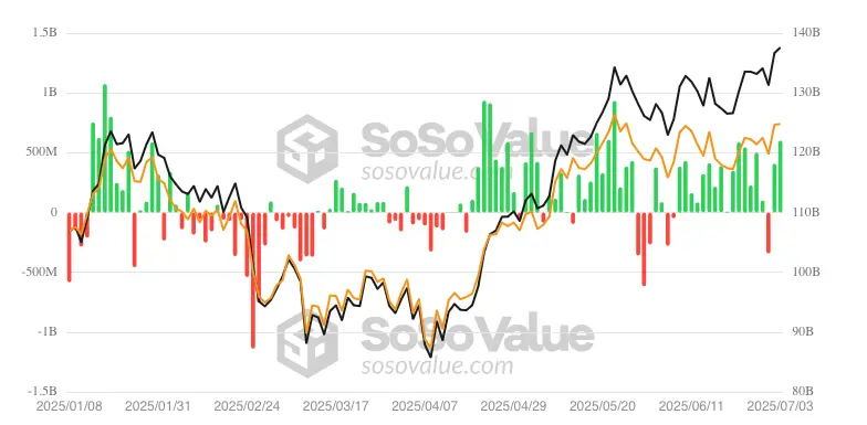 加密货币投资连续 12 周流入，突破 1880 亿美元