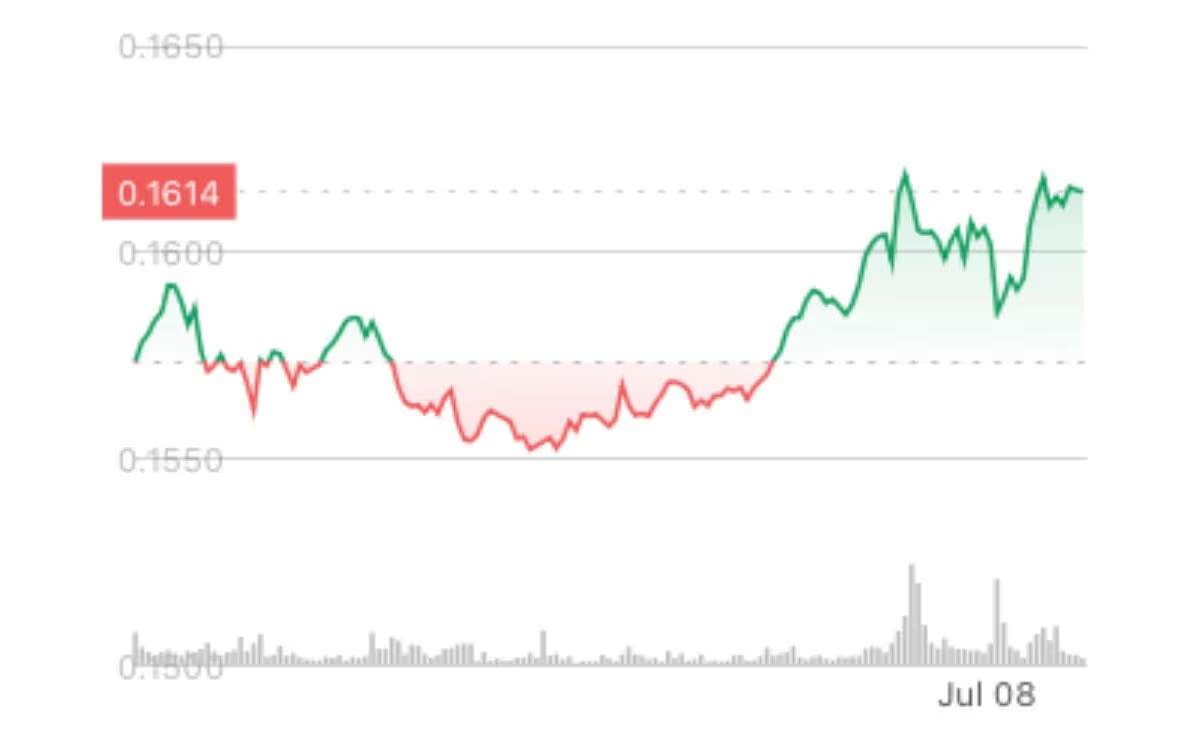 HBAR币在被纳入灰度基金后上涨