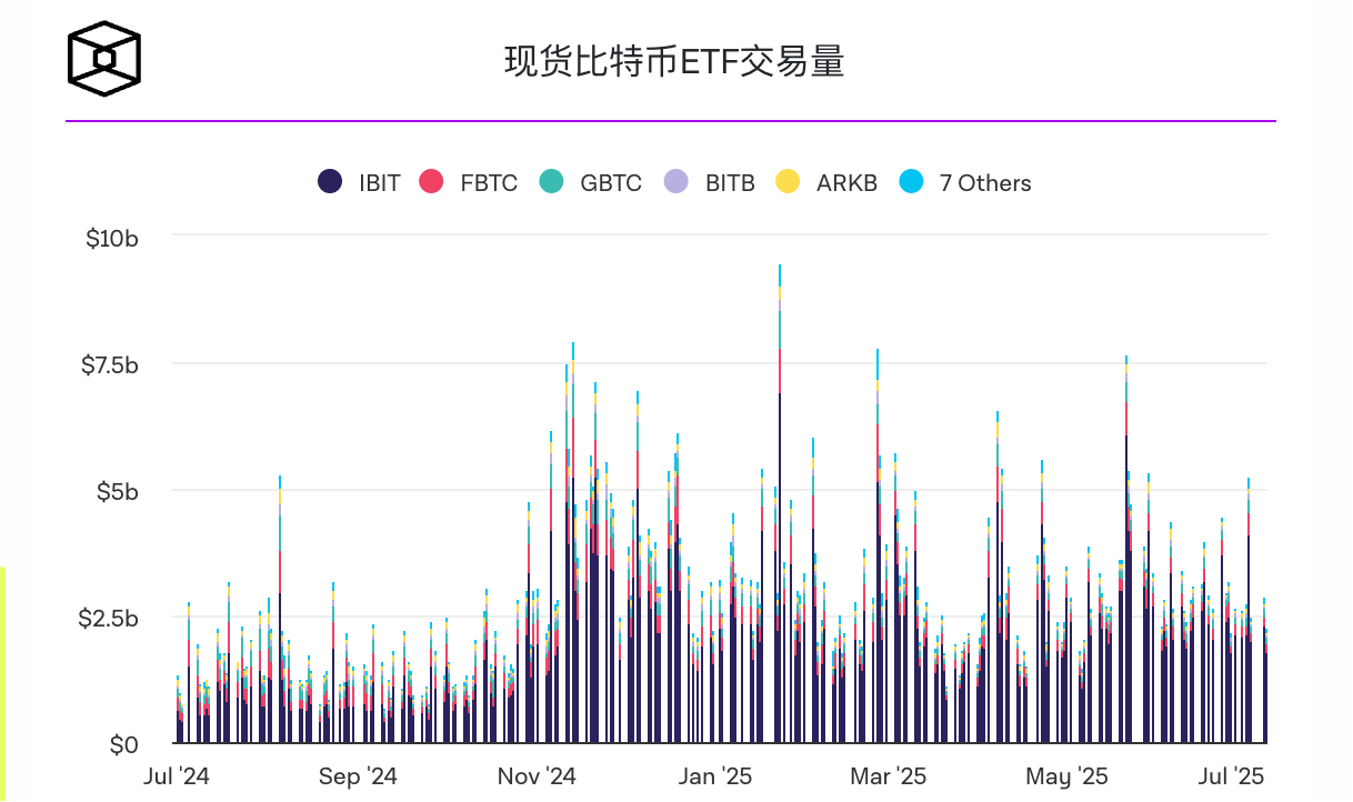 机构需求激增，现货比特币ETF累计净流入超过 500 亿美元