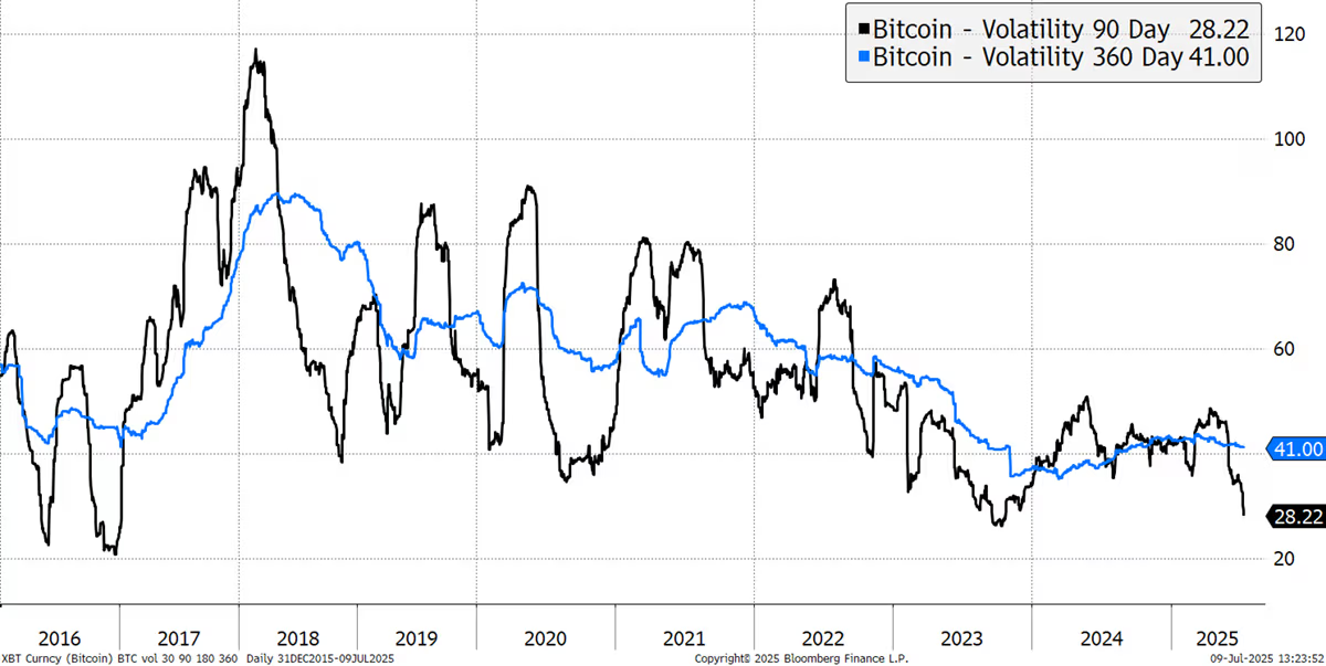 比特币价格突破 11.1 万美元，即将创下历史新高，以太坊行情上涨6%，领涨主要加密货币