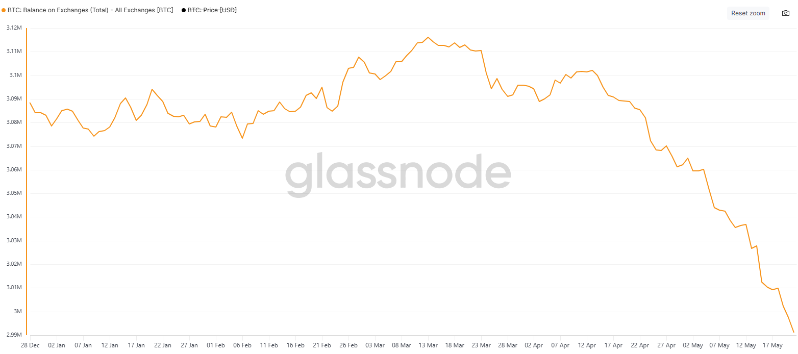 交易员平仓空头，比特币飙升至 11.2 万美元以上，创历史新高