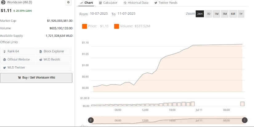 WLD币价格维持在趋势线上方,看涨者瞄准1.32美元插图 WLD币价格维持在趋势线上方,看涨者瞄准1.32美元