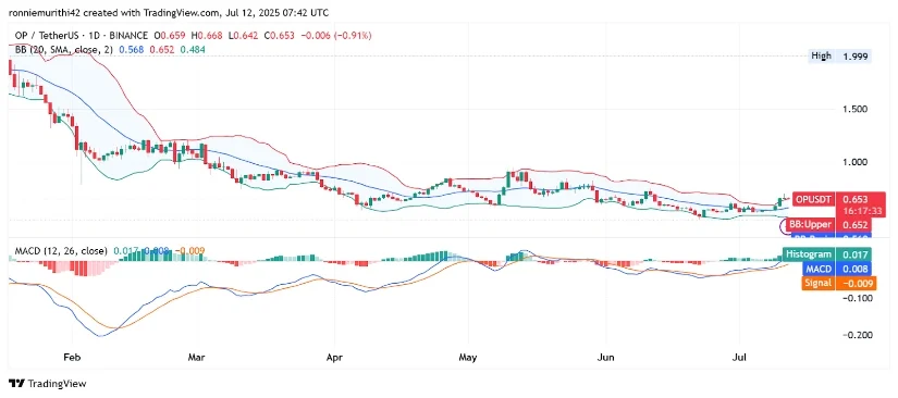 OP币价格预测：看涨背离和突破信号，上涨潜力为0.68美元