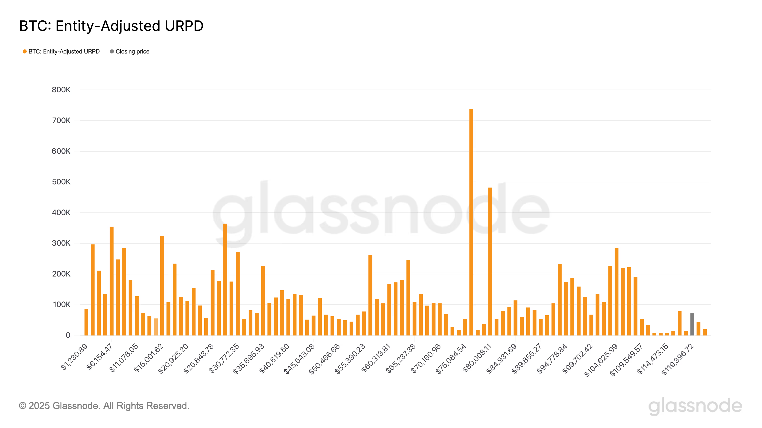 比特币涨势因长期持有者套现而停滞