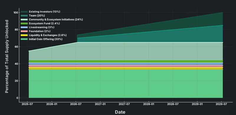 Pump.fun 40亿美元估值因代币效用缺陷面临审查
