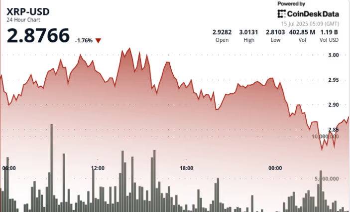 ProShares ETF推出前，瑞波币XRP币在3美元处遭遇阻力，暴跌8%