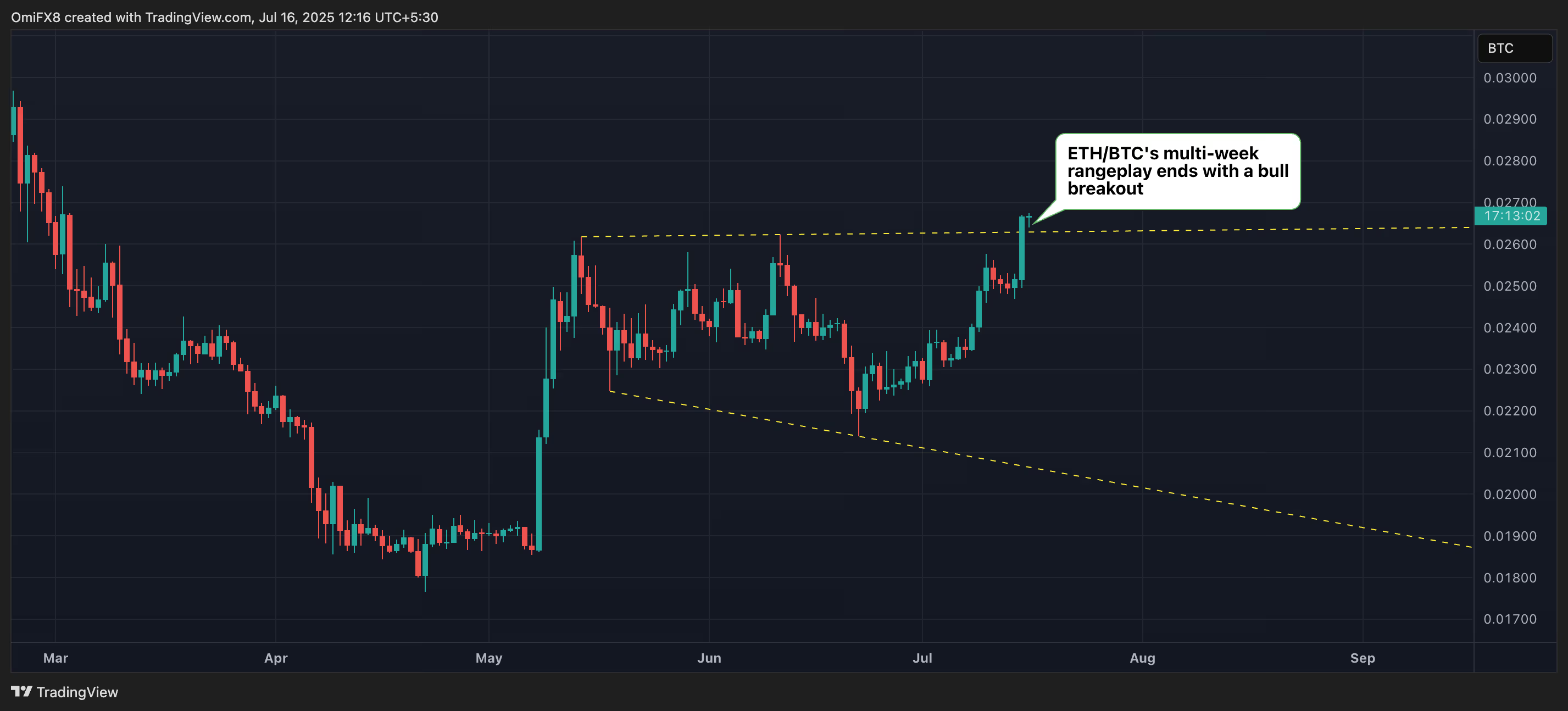 分析师认为GENUIS法案将焦点放在收益型稳定币上，以太坊兑比特币上涨6%
