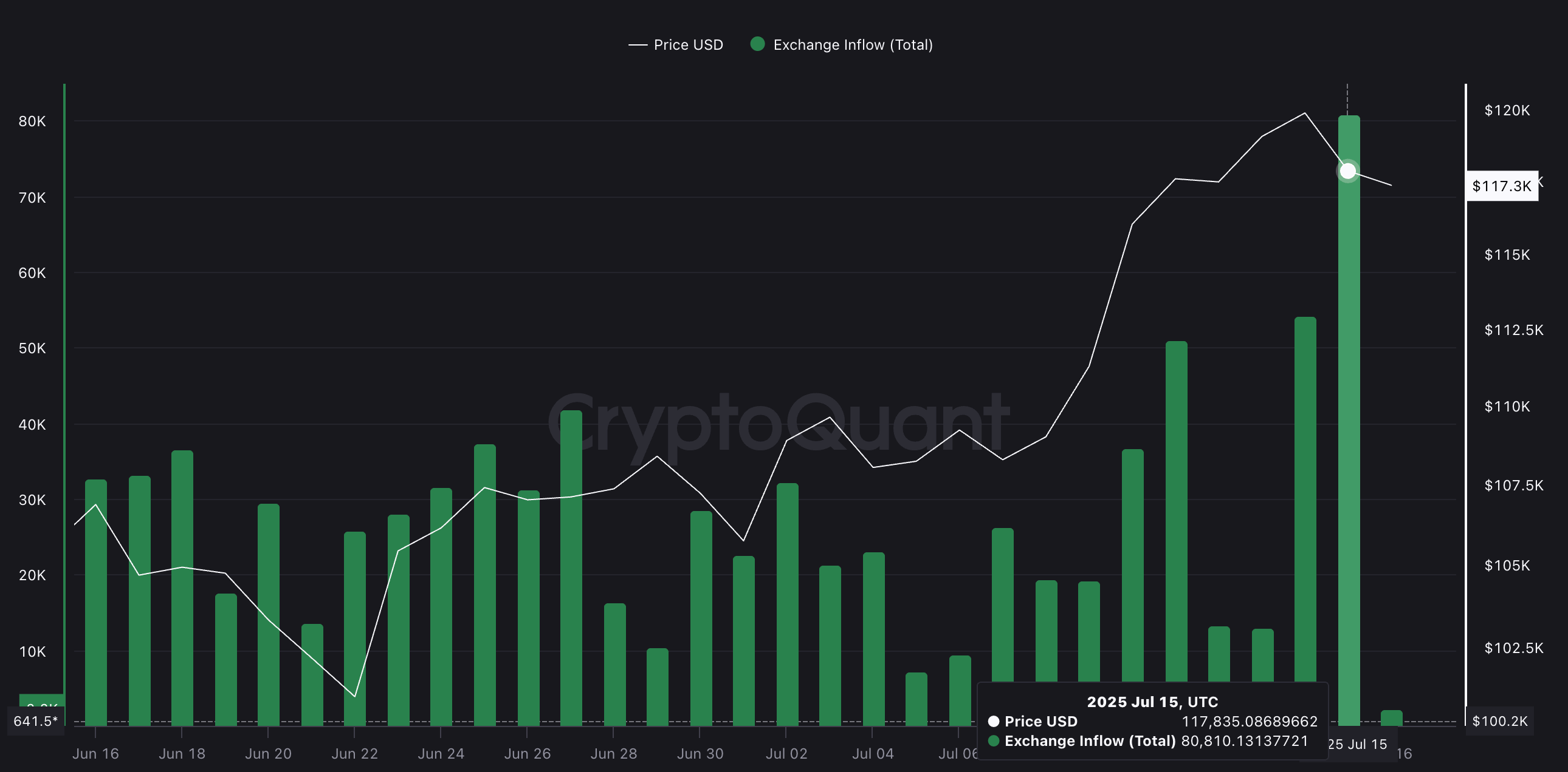 超过94亿美元的比特币流入交易所：是否可能再次出现8%的回调？