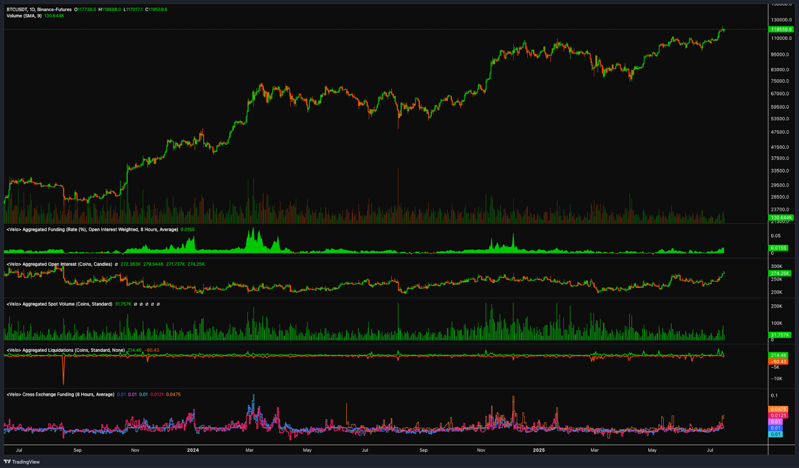 比特币价格达到 15 万美元？这需要哪些条件？