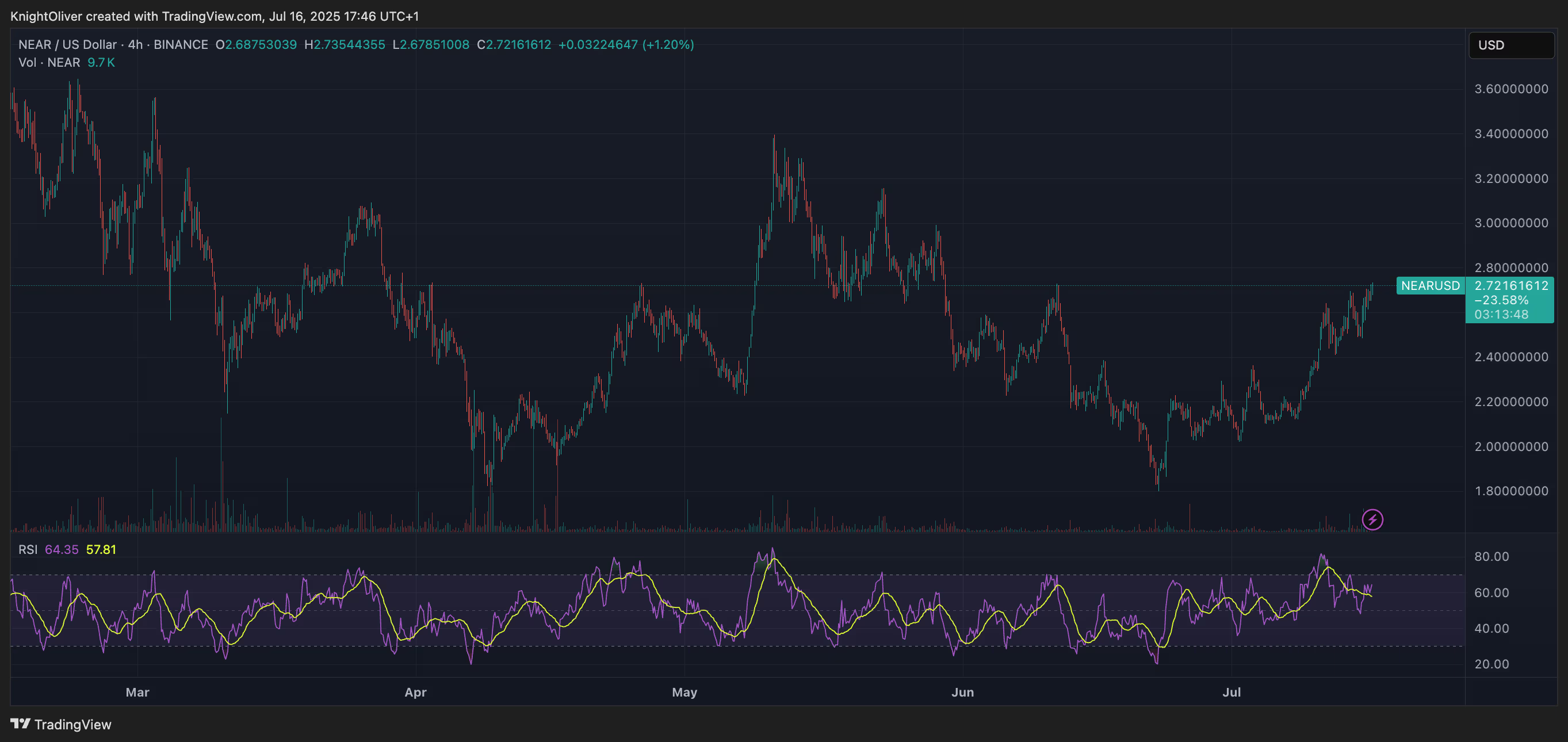 山寨币转为看涨，NEAR币行情飙升8%