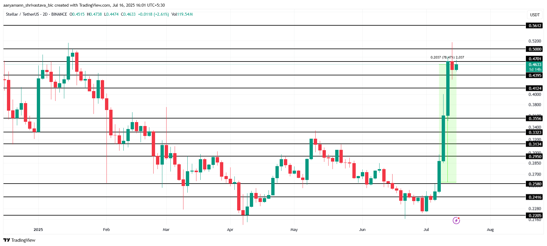 恒星币（XLM）未平仓合约价格上涨78%，创历史新高