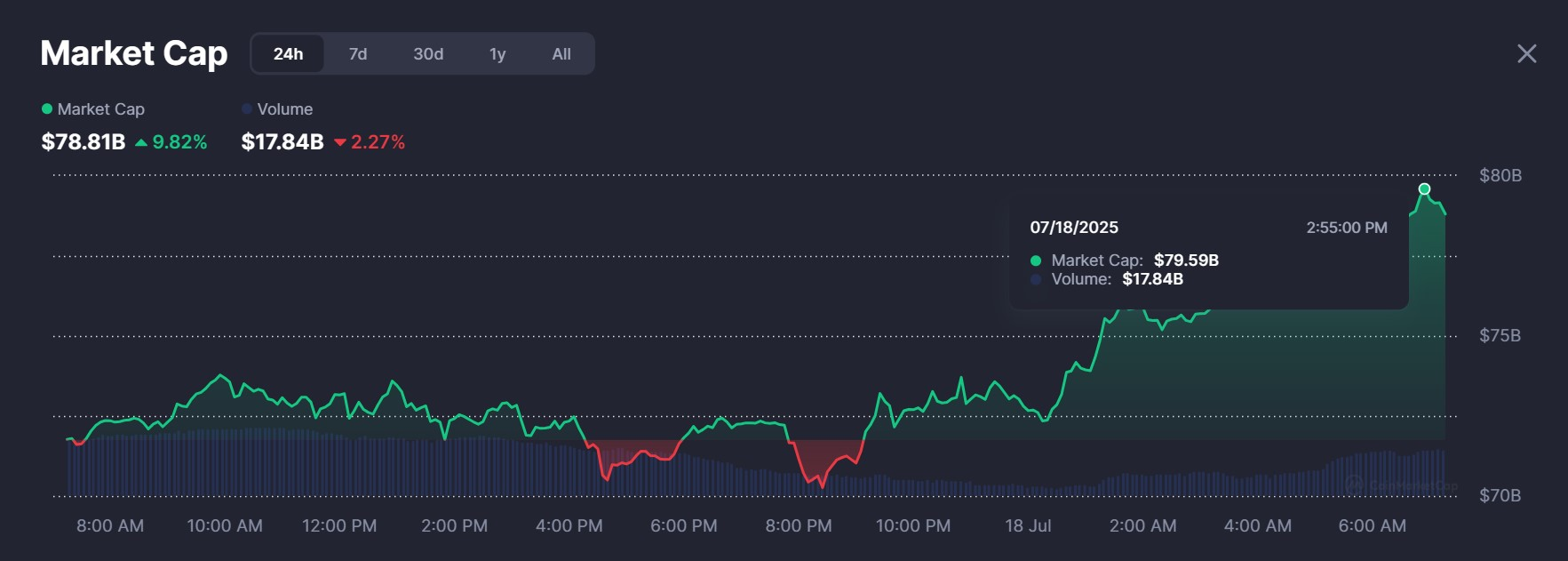 MEME币市值涨至790亿美元，这意味着资本无处可去