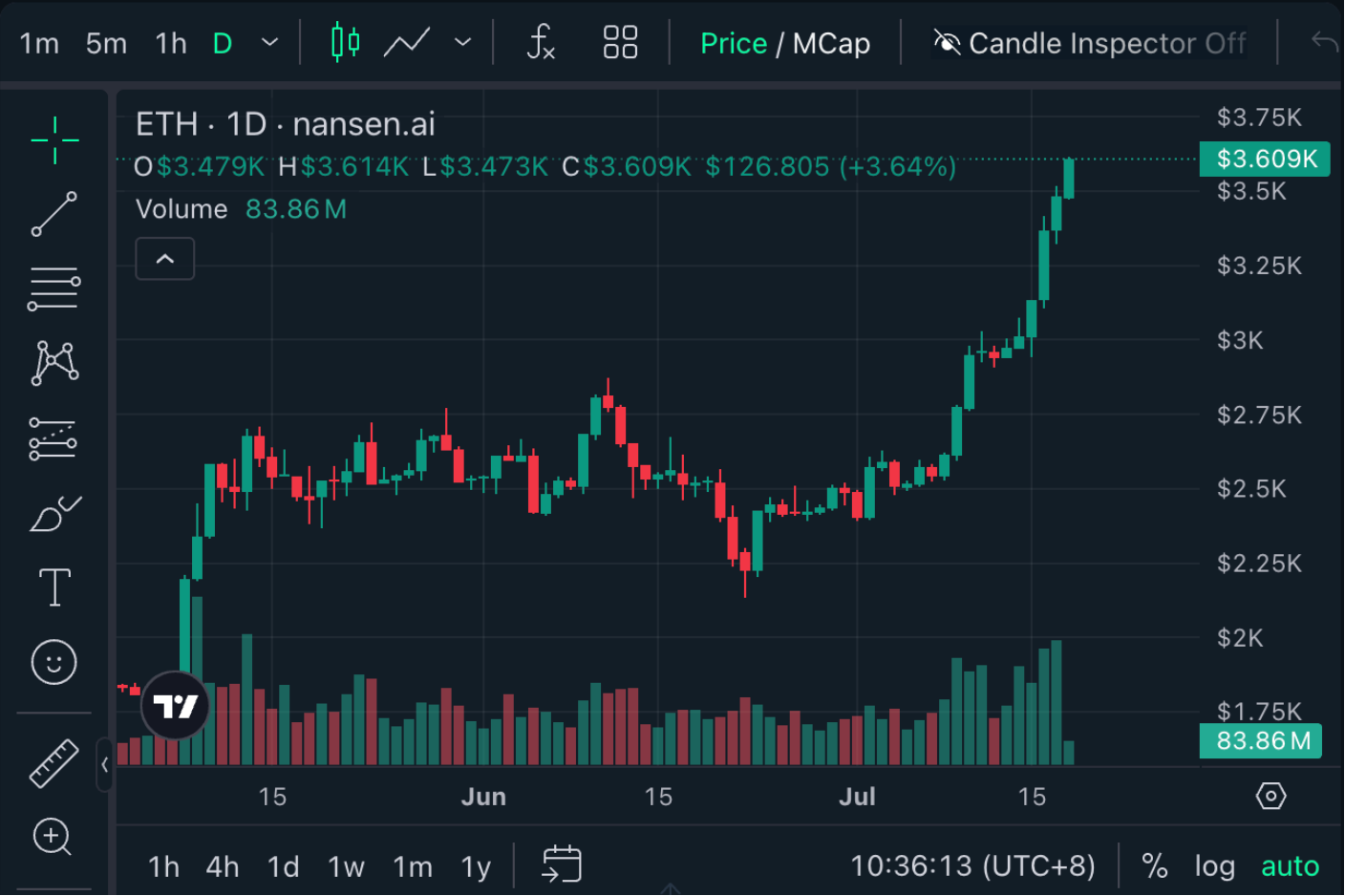以太坊价格在一个月内飙升47%，对冲基金称不太可能出现快速逆转