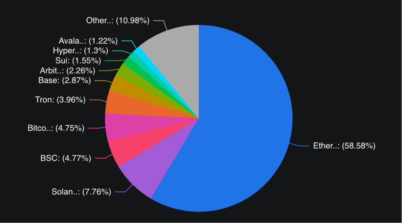 GENIUS 禁止稳定币收益将推动对以太坊 DeFi 的需求