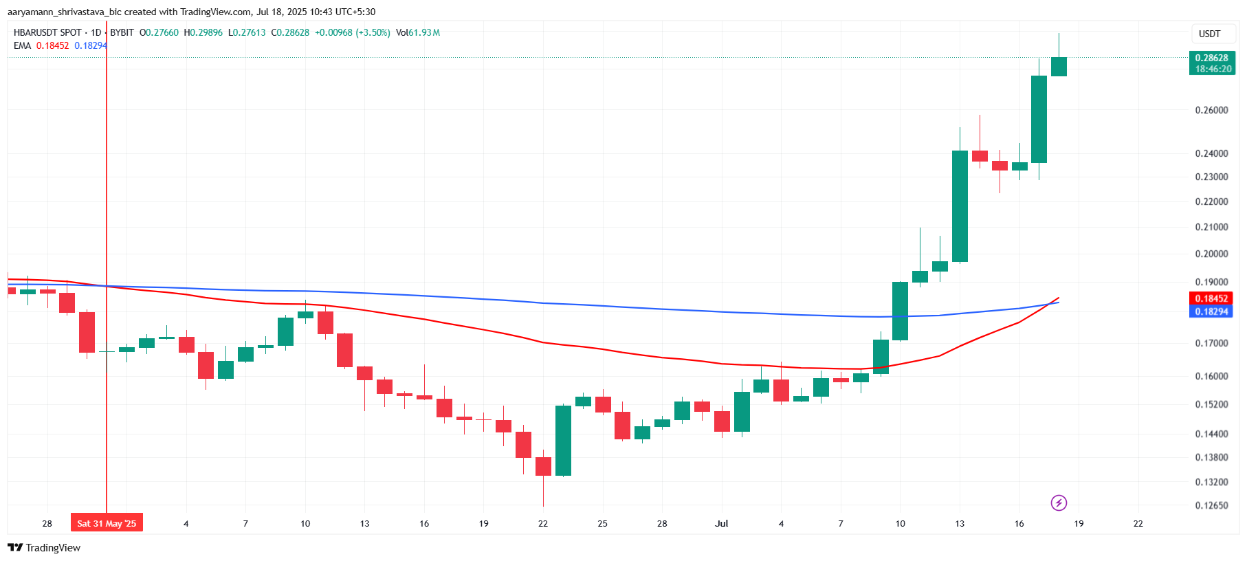 HBAR币价格在一周内因交易员流入2.3亿美元而上涨20%