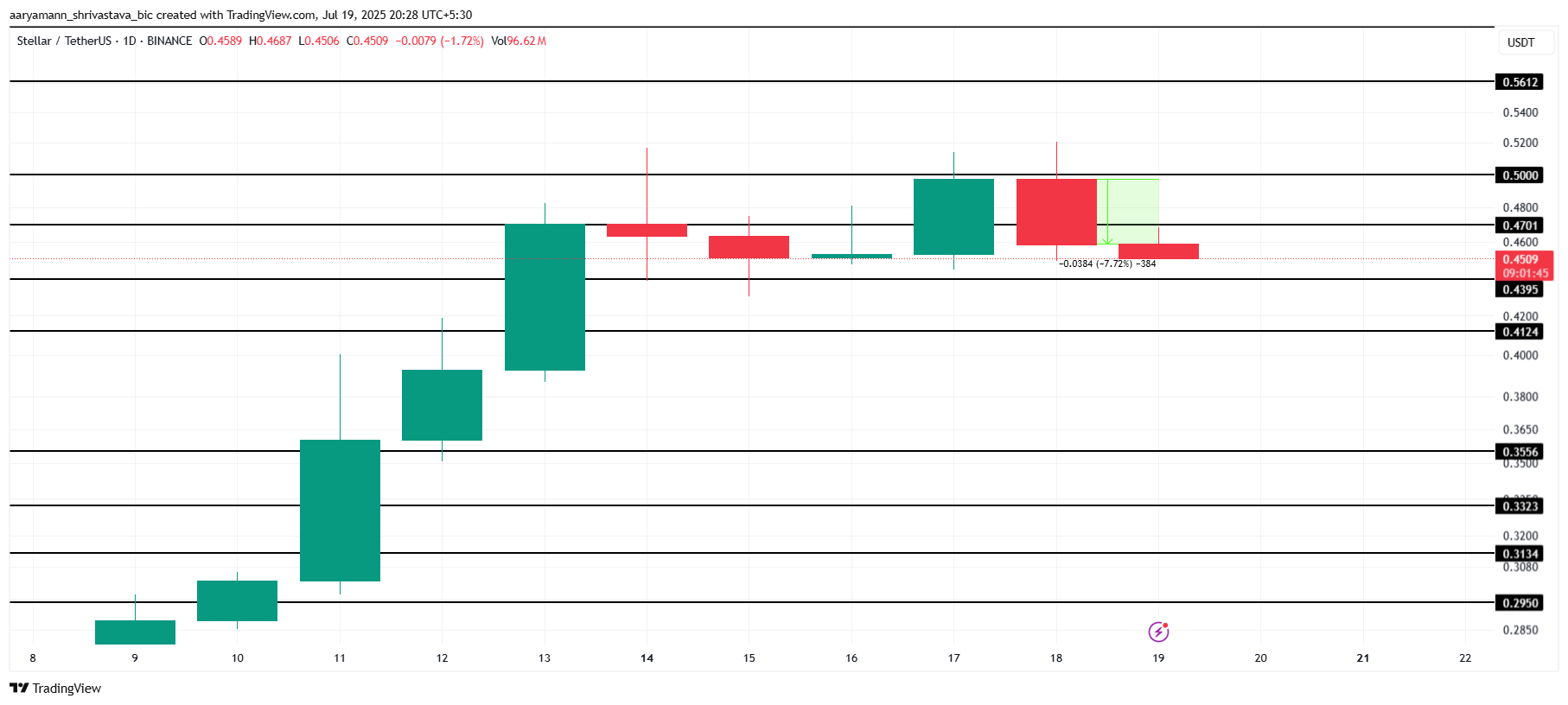 恒星币（XLM）价格在资金流出不断增加的情况下面临挑战