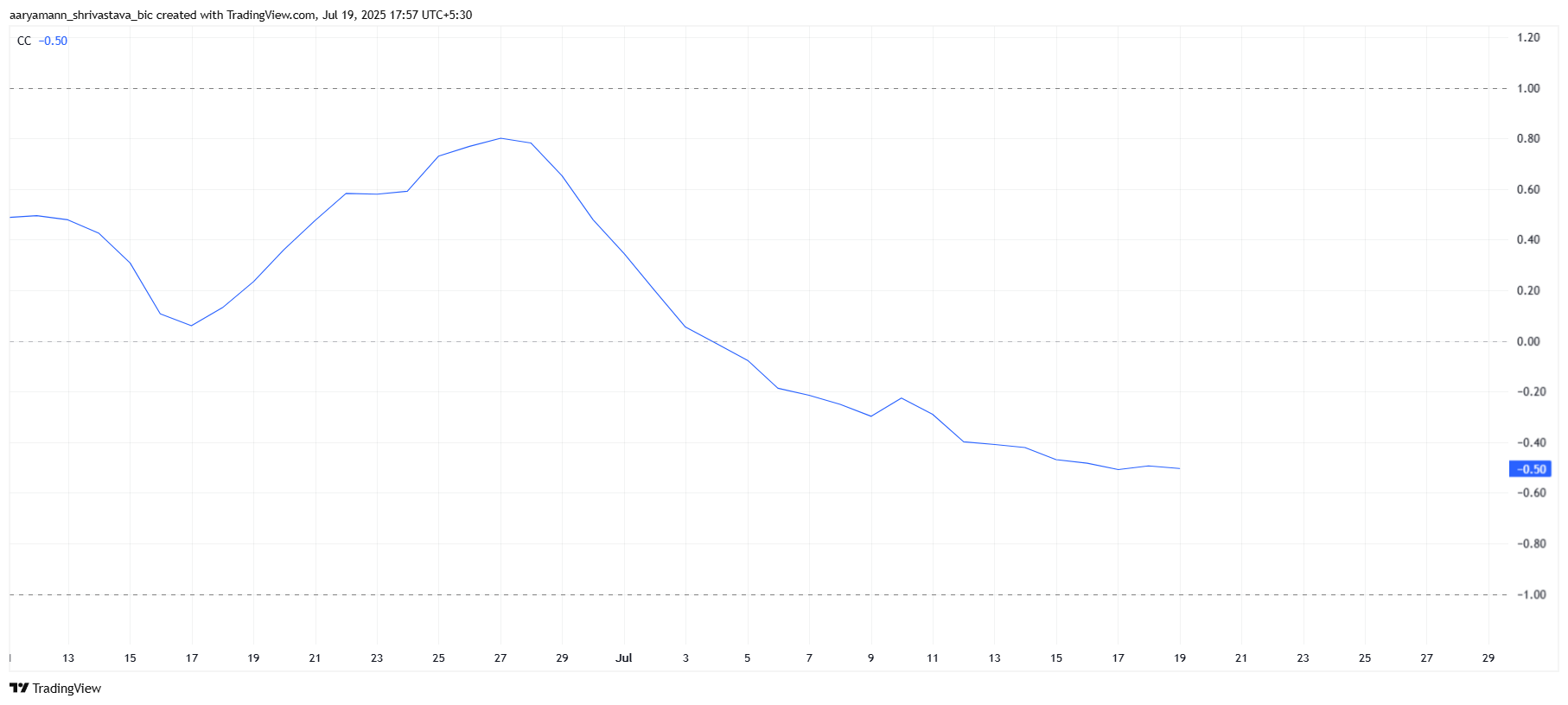 Pi币价格目前距离历史最低点已下跌10%，有反弹的机会吗？