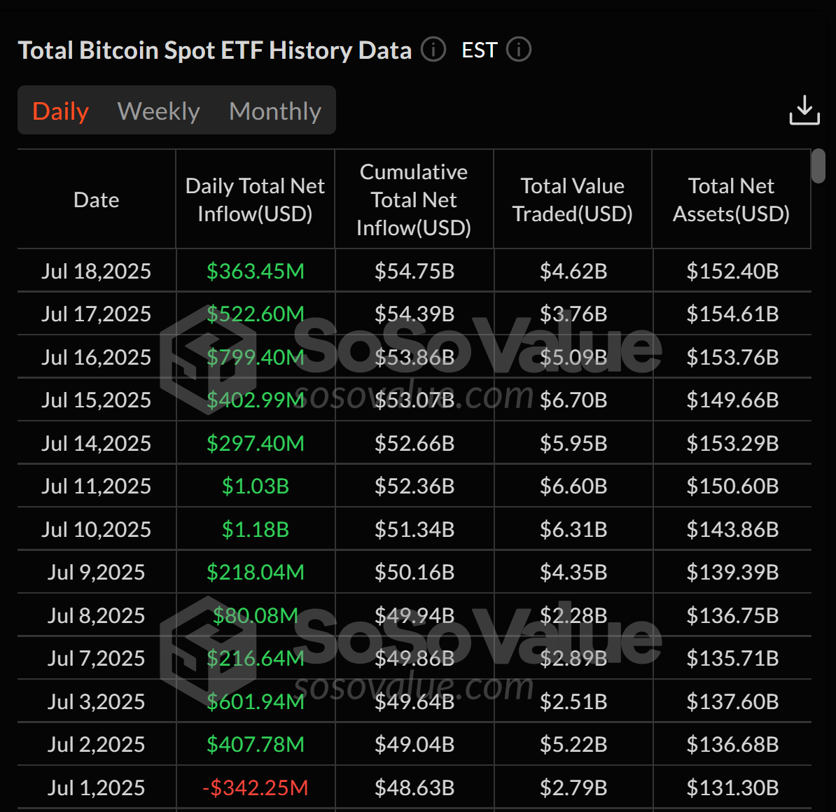 现货比特币ETF增加3.63亿美元，连续12天流入至66亿美元