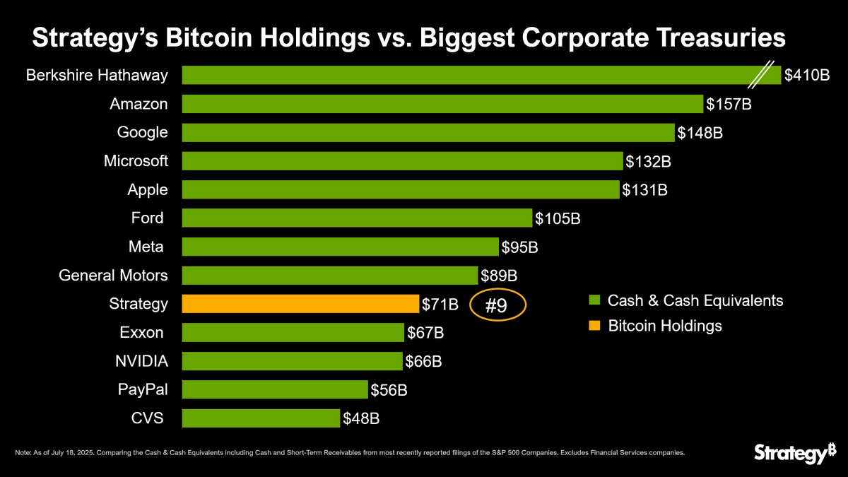 Strategy 以 7.398 亿美元购买了 6,220 枚比特币，随着购买势头持续，总持仓量增至 607,770 枚比特币