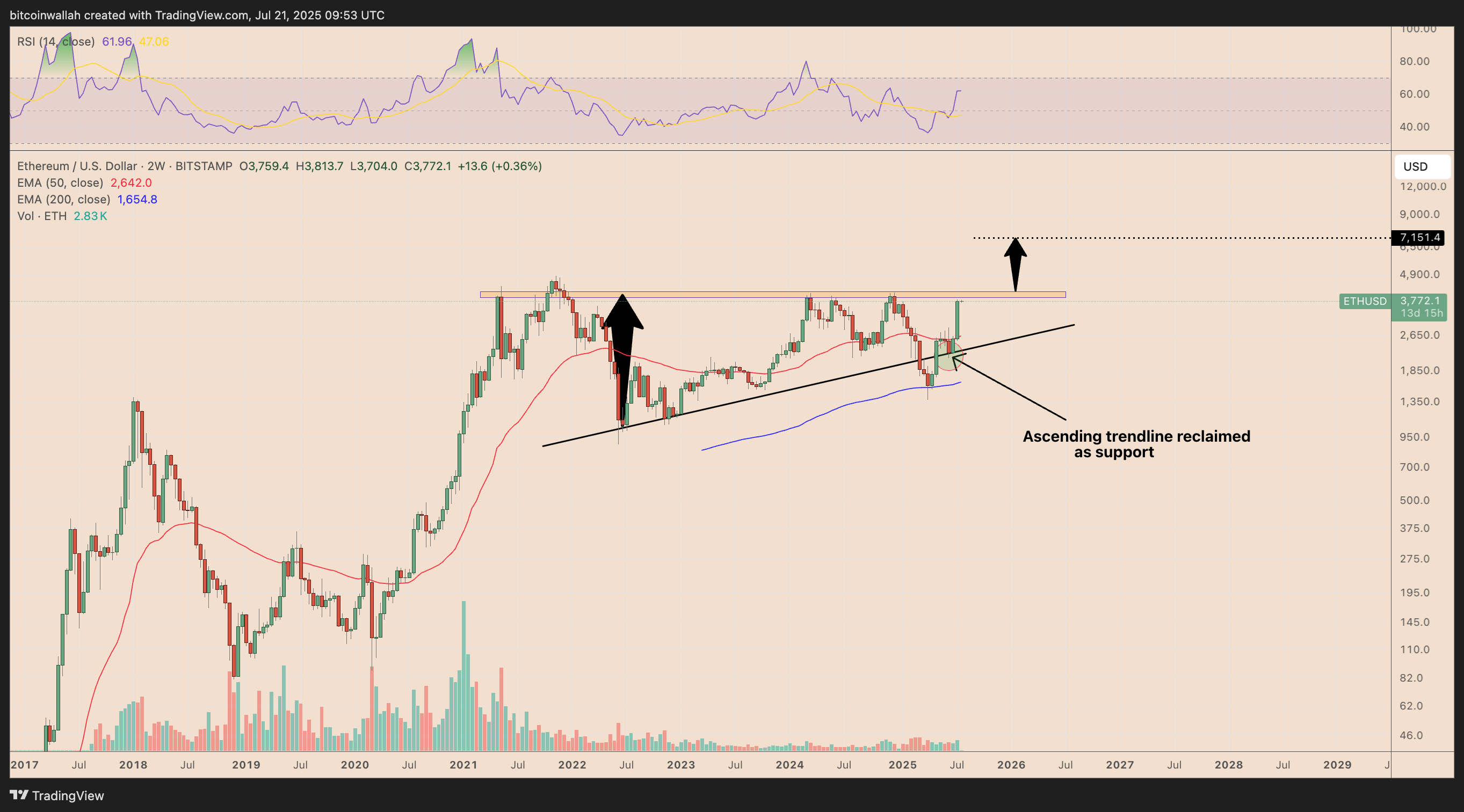 以太坊价格走势与股市相似，ETH价格图暗示最终飙升至 8,000 美元