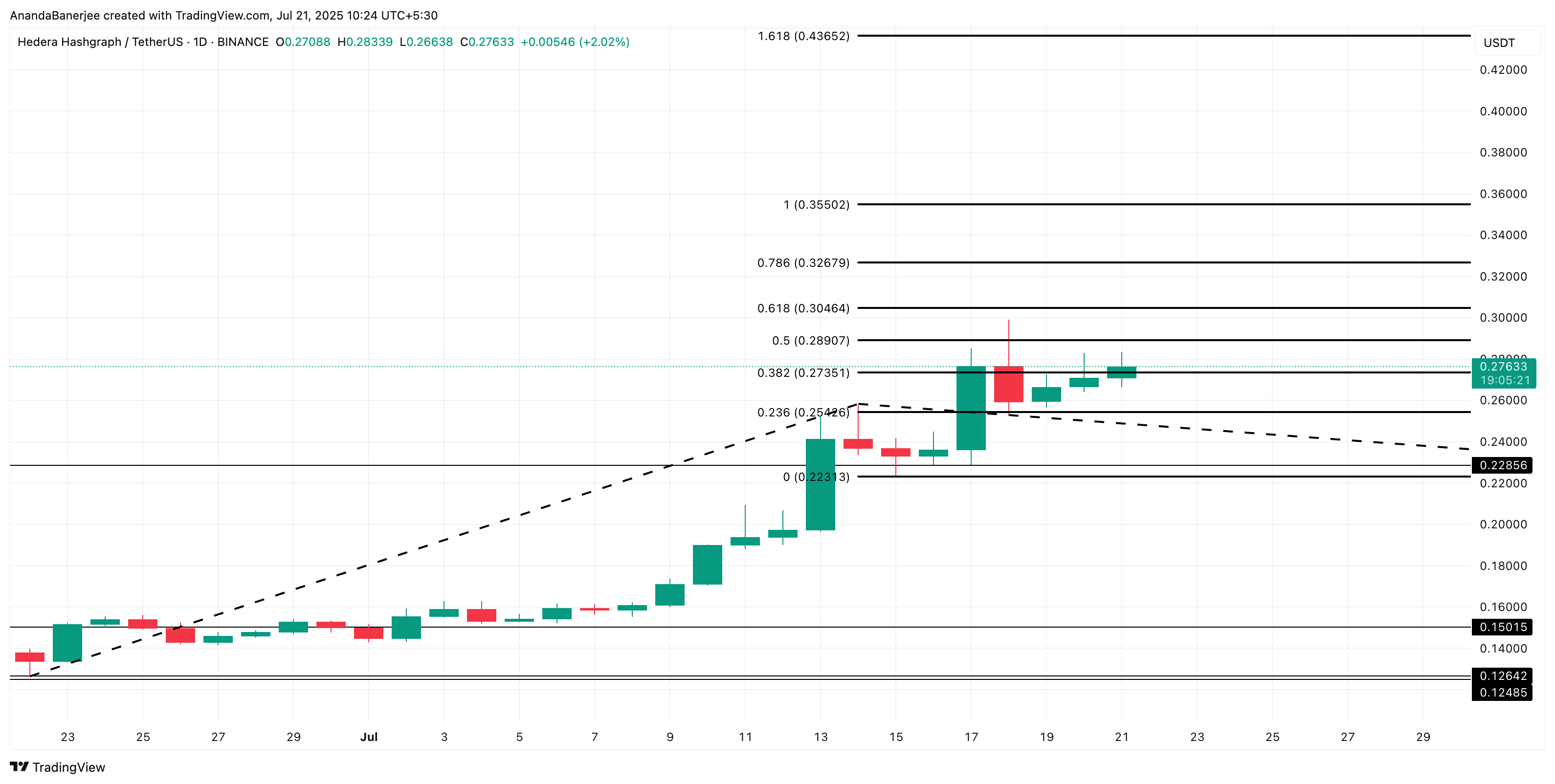 HBAR币鲸鱼持股量一周内上涨5%，价格即将突破吗？