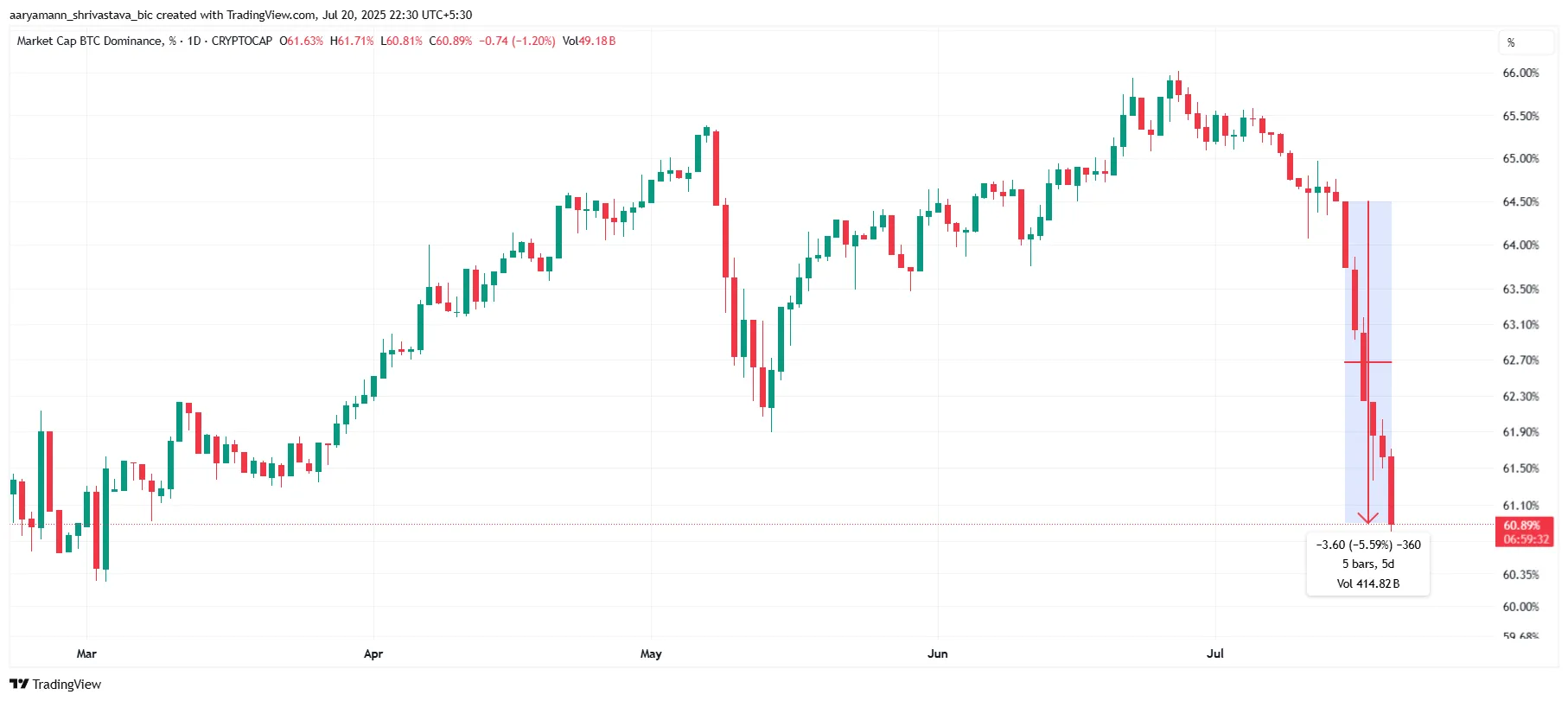 比特币主导地位跌至四个月低点：山寨币季节即将来临？