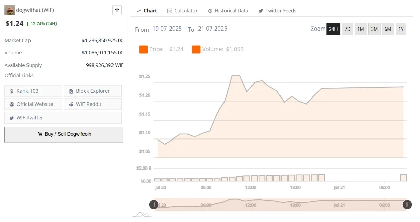 WIF币价格突破形态上涨，目标价位接近 2.56 美元