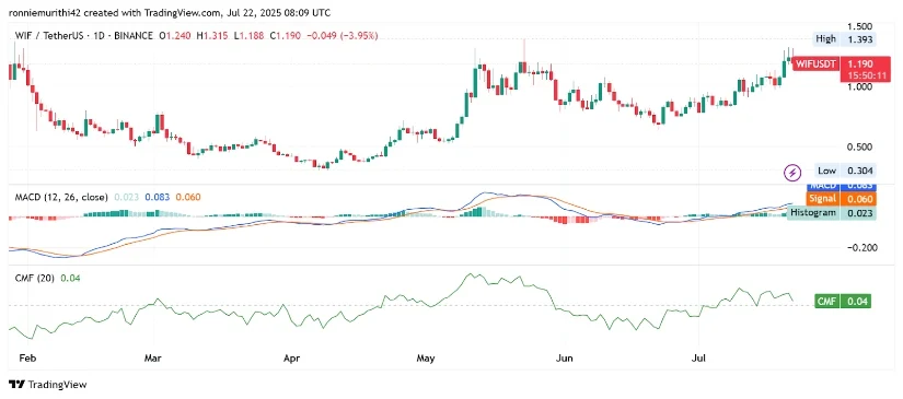 WIF币价格在看涨突破和8亿美元交易量飙升中飙升至2美元