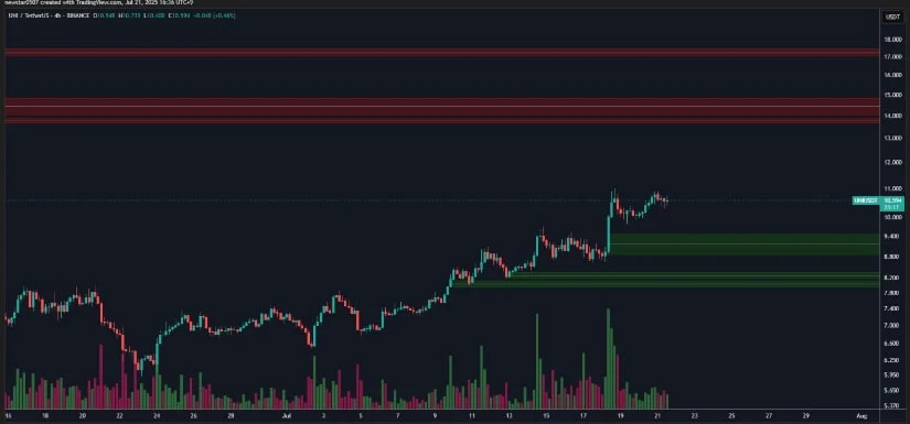 UNI币价格形成看涨格局，有望突破11.83美元