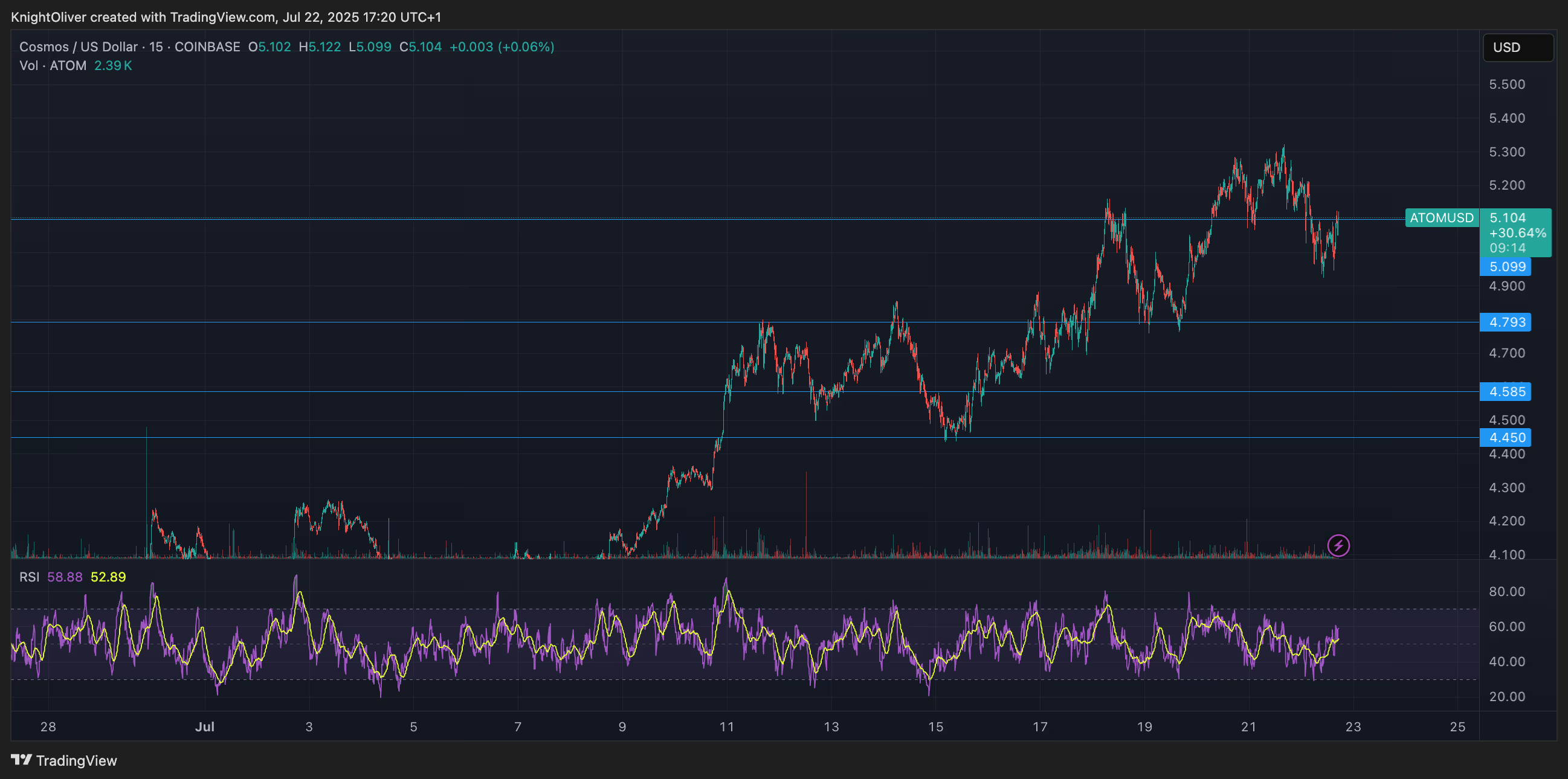 ATOM币行情下跌 5%,比特币在山寨币季后重回主导地位插图 ATOM币行情下跌 5%,比特币在山寨币季后重回主导地位