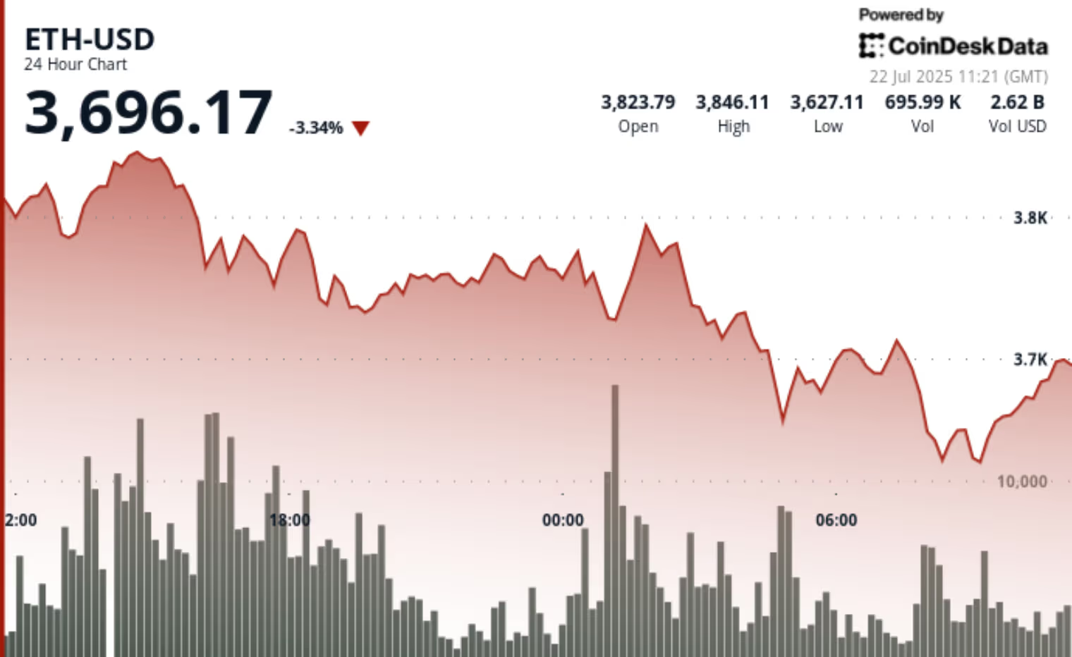 以太坊价格会涨到4000美元吗？分析师权衡鲸鱼购买与回调风险