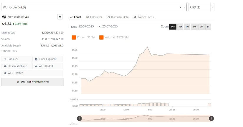 WLD价格大幅上涨9%且交易量激增，有望上涨2美元