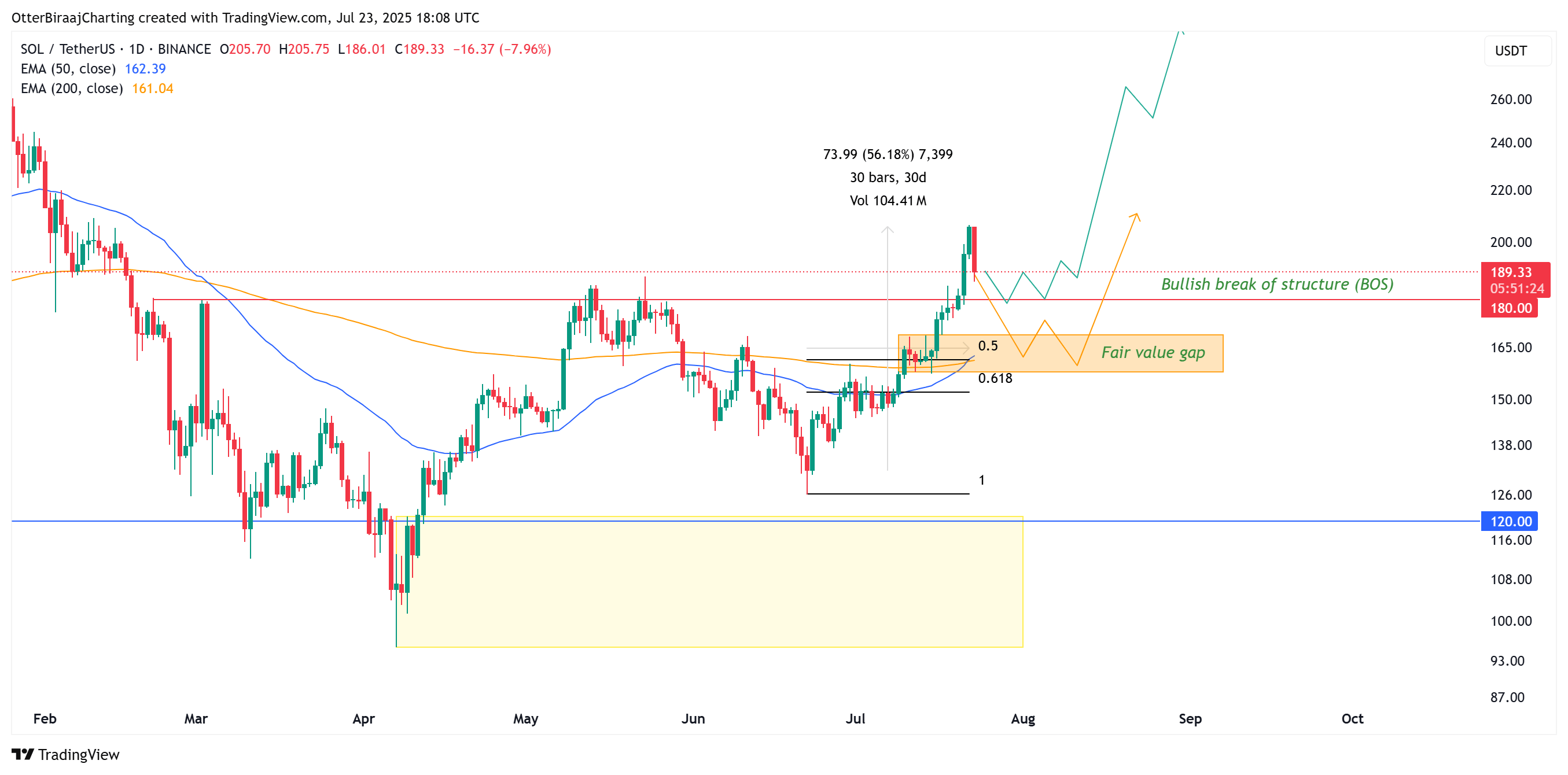 SOL币价格跌至180美元将是反弹至新高之前的黄金入场点