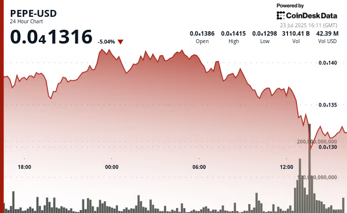 PEPE币交易量飙升，暴跌 5%，但鲸鱼钱包正在增持