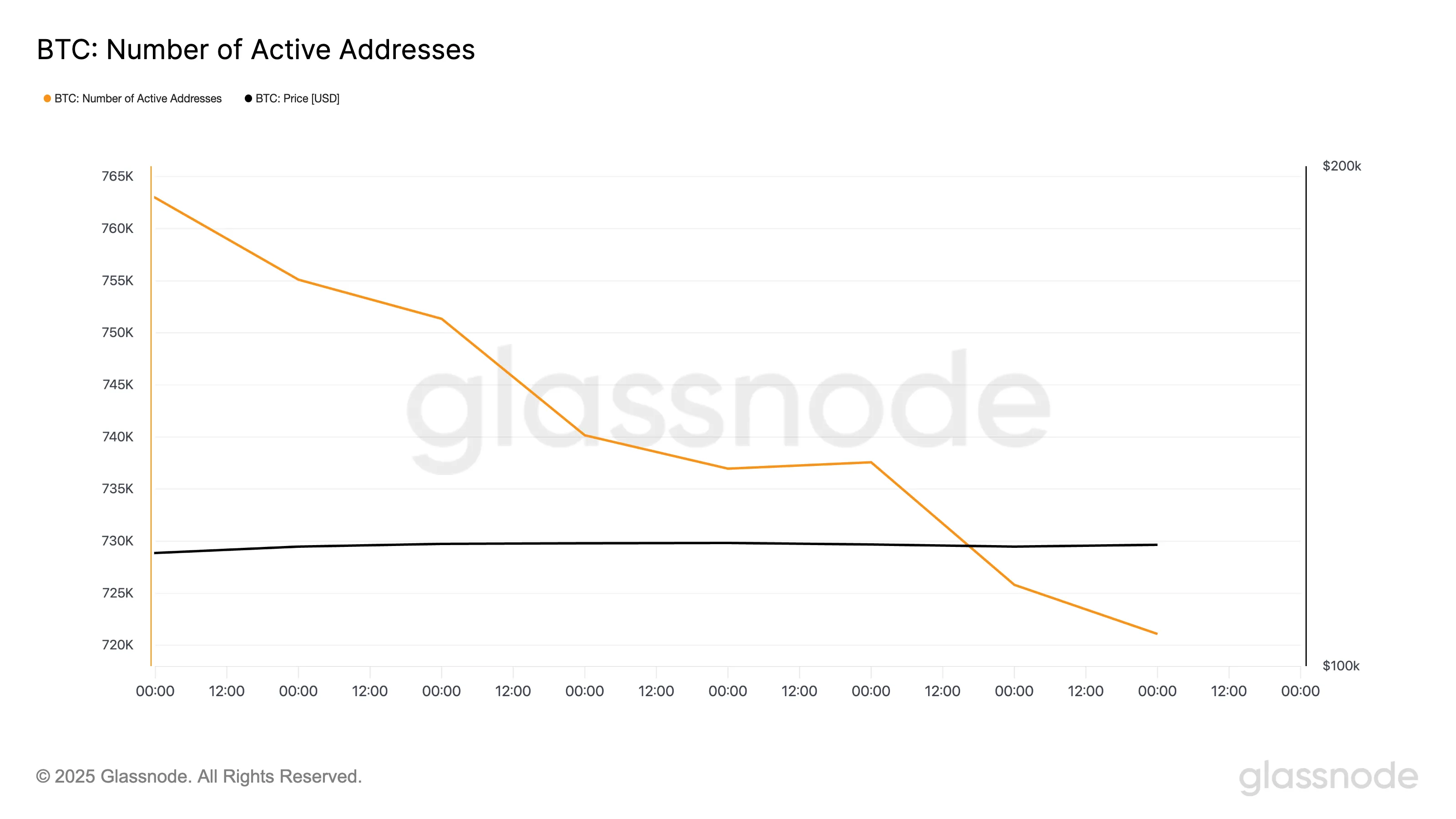 比特币因ETF流入逆转和网络活动下降而下滑插图 比特币因ETF流入逆转和网络活动下降而下滑
