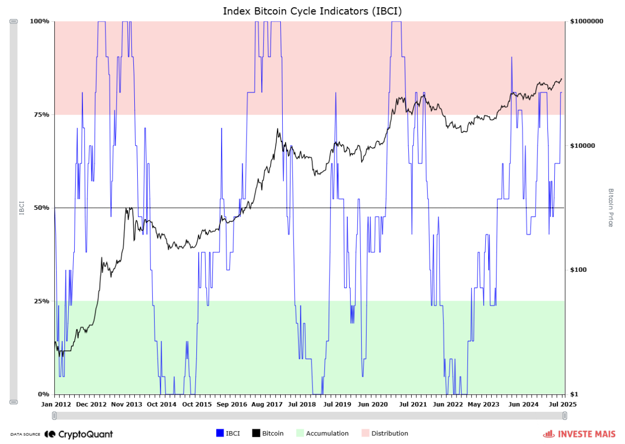 比特币正在失去看涨势头：下一步会跌至11.5万美元吗？
