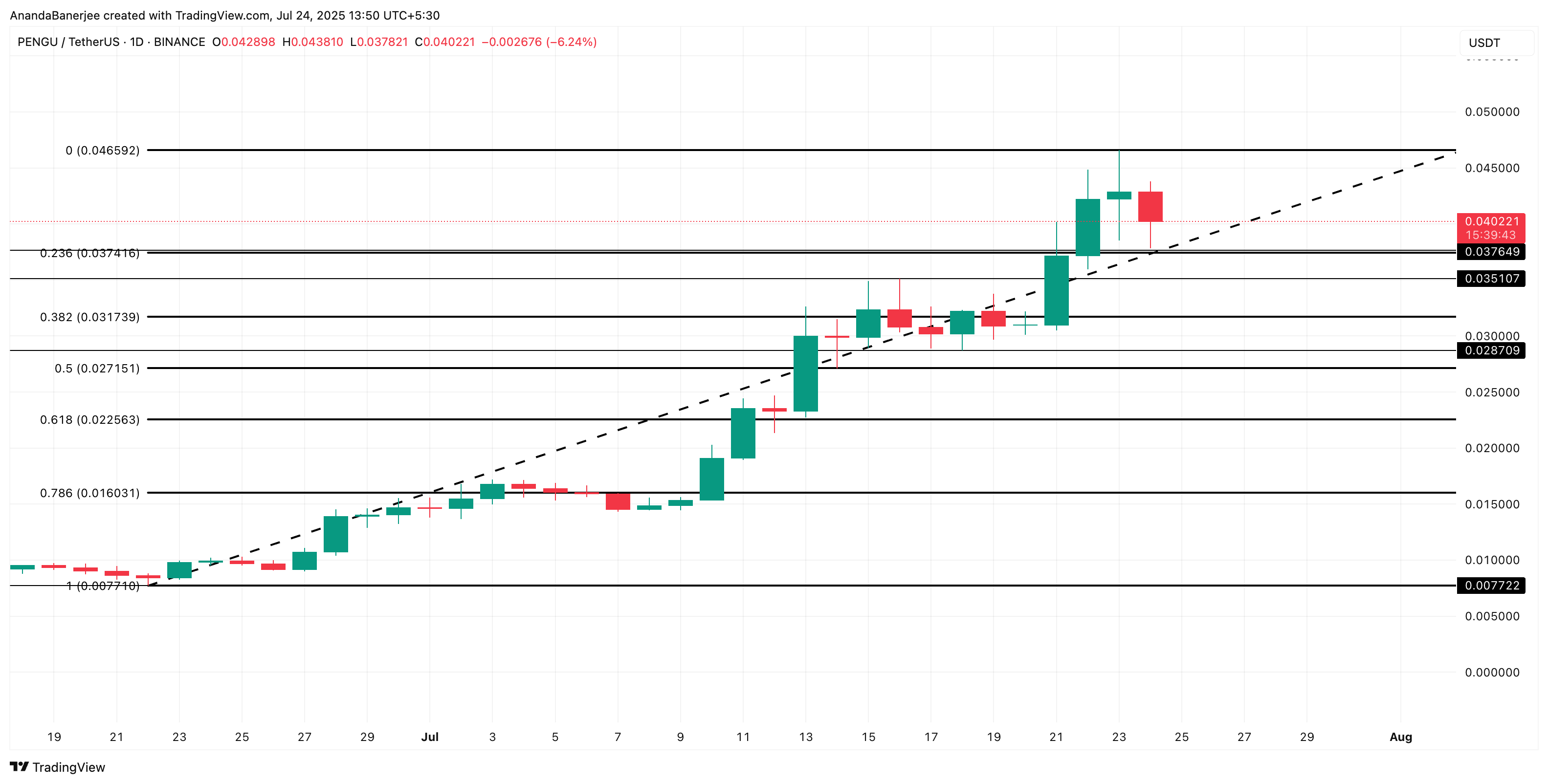3.36亿枚代币登陆交易所，PENGU价格陷入困境：深度下跌即将到来？