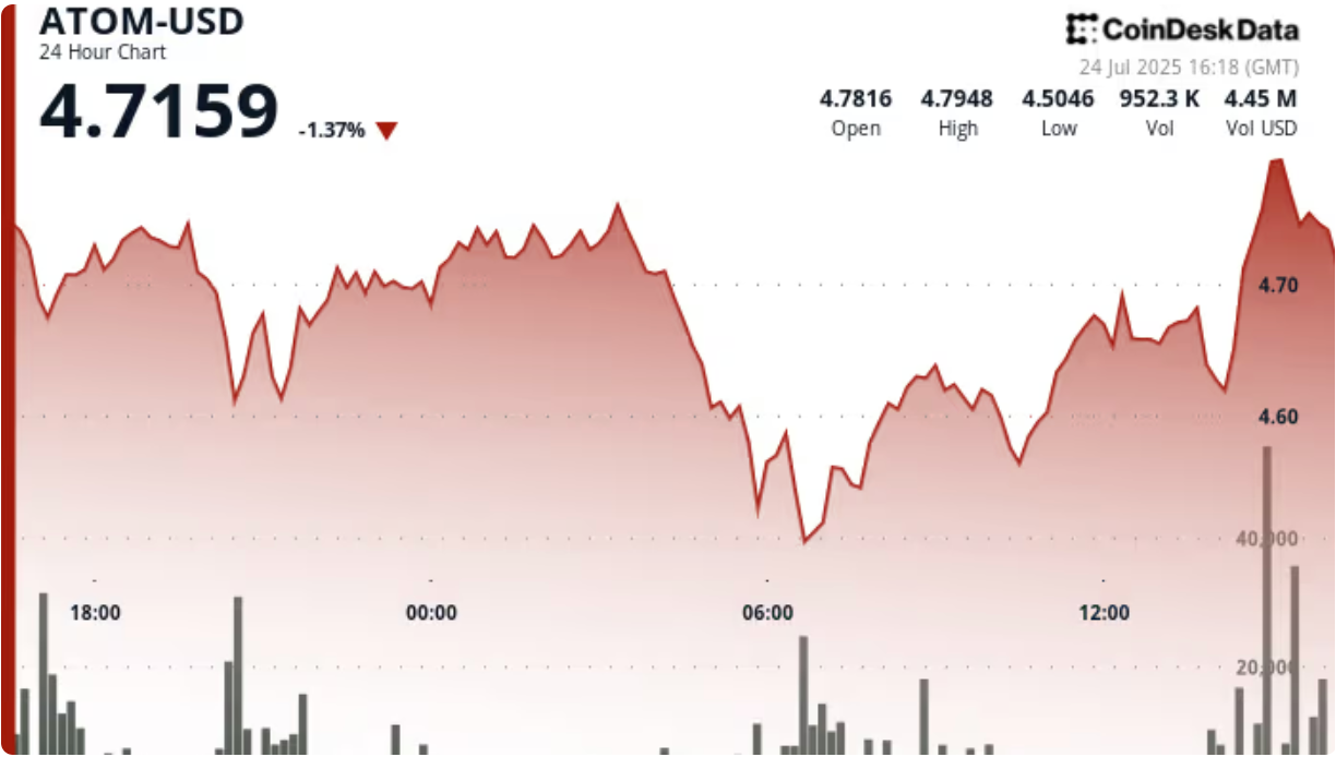 ATOM币价格暴跌至4.47美元支撑位后飙升7%