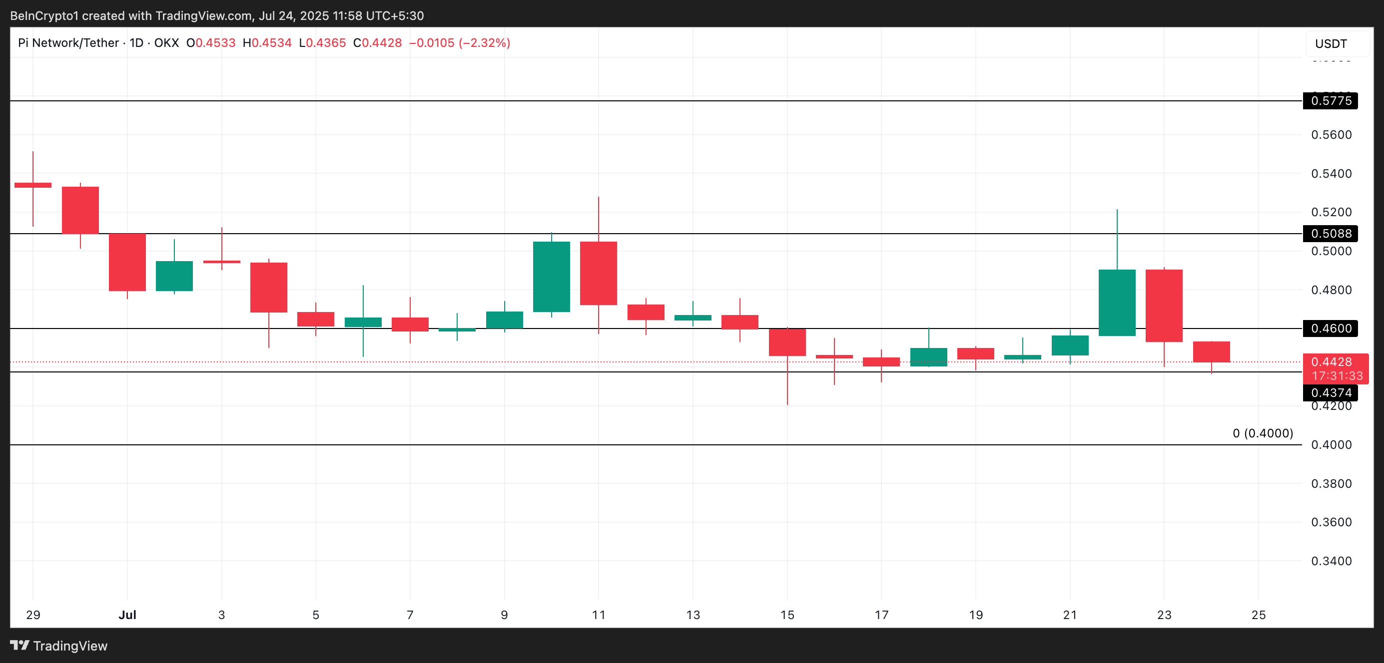 Pi币价格跌至历史最低点，且没有新的需求