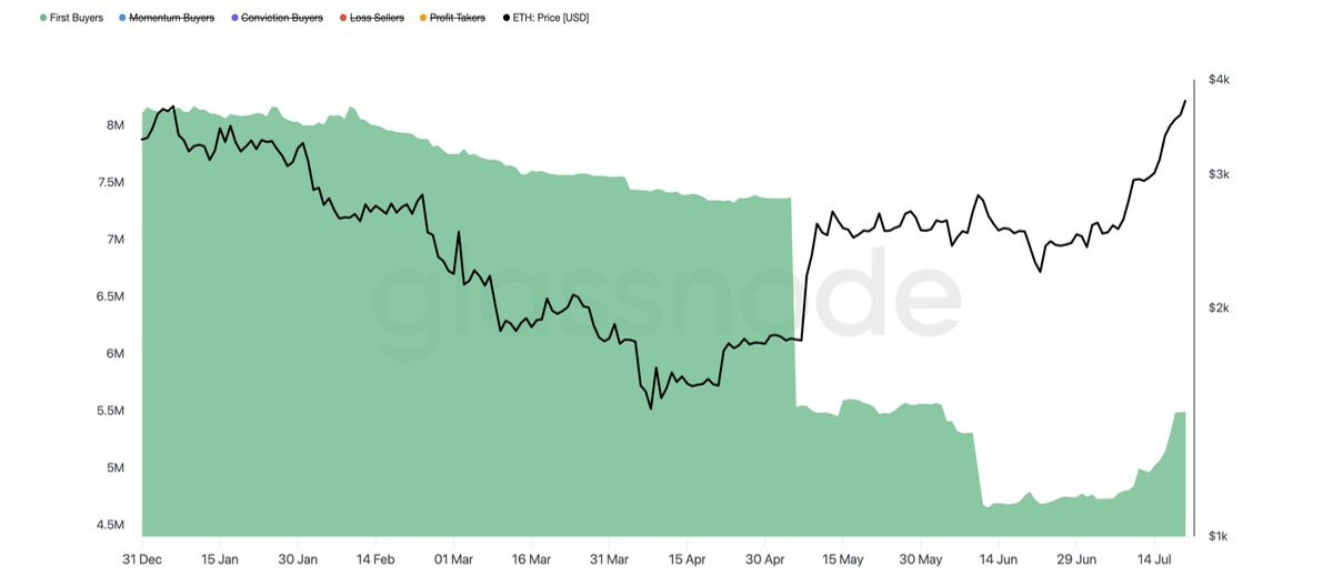 以太坊多头目标价位9,000美元：数据是否支持这一高价位目标？