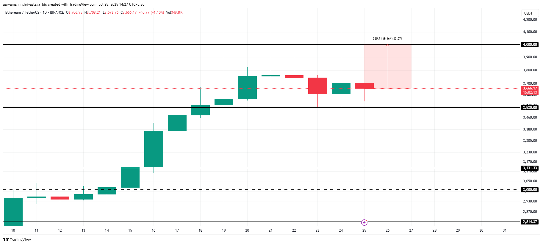 以太坊行情涨势暂停，但指标预示着未来将再次飙升